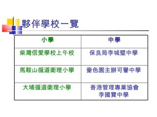 夥伴學校一覽 小學 中學 柴灣信愛學校上午校   保良局李城璧中學   馬鞍山循道衛理小學   嗇色園主辦可譽中學   大埔循道衛理小學   香港管理專業協會 李國寶中學   