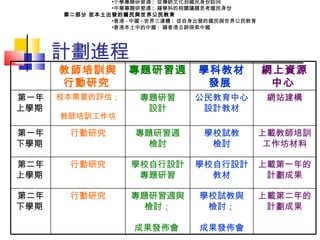 計劃進程 第一部分   專題研習與公民教育 專題研習中的特點 以學科專題研習進行公民教育 小學專題研習週 :  從傳統文化到國民身份認同 中學專題研習週 :  藉學科的相關議題思考國民身份 第二部分   從本土出發的國民與世界公民教育 香港 - 中國 - 世界三連體 :   從自身出發的國民與世界公民教育 香港本土中的中國 :  藉香港古跡探索中國 教師培訓與 行動研究   專題研習週   學科教材 發展   網上資源 中心   第一年 上學期   校本需要的評估； 教師培訓工作坊 專題研習 設計 公民教育中心 設計教材 網站建構 第一年 下學期   行動研究 專題研習週 檢討 學校試教 檢討 上載教師培訓 工作坊材料 第二年 上學期   行動研究 學校自行設計 專題研習 學校自行設計教材 上載第一年的 計劃成果 第二年 下學期   行動研究 專題研習週與檢討； 成果發佈會   學校試教與 檢討； 成果發佈會 上載第二年的 計劃成果 