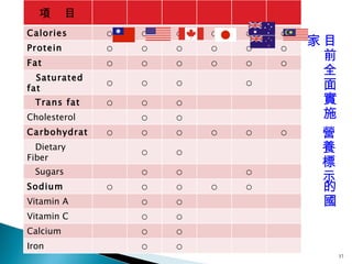 目前全面實施 營養標示 的國家 項　目 Calories ○ ○ ○ ○ ○ ○ Protein ○ ○ ○ ○ ○ ○ Fat ○ ○ ○ ○ ○ ○ Saturated fat ○ ○ ○ ○ Trans fat ○ ○ ○ Cholesterol ○ ○ Carbohydrate   ○ ○ ○ ○ ○ ○ Dietary Fiber ○ ○ Sugars ○ ○ ○ Sodium ○ ○ ○ ○ ○ Vitamin A ○ ○ Vitamin C ○ ○ Calcium ○ ○ Iron ○ ○ 