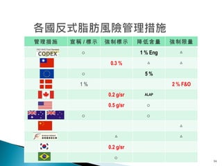 管理措施 宣稱 / 標示 強制標示 降低含量 強制限量 ○ 1 % Eng △ 0.3 % △ △ ○ 5 % 1 % 2 % F&O 0.2 g/sr ALAP 0.5 g/sr ○ ○ ○ △ △ △ 0.2 g/sr ○ 