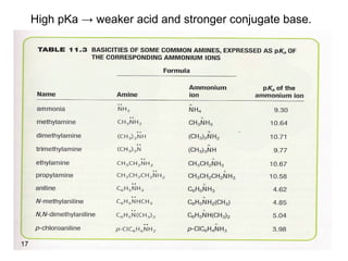 17
High pKa → weaker acid and stronger conjugate base.
 