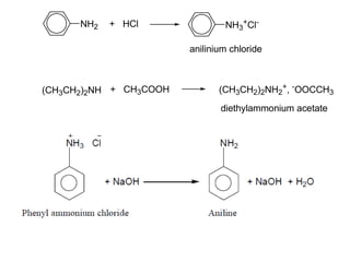 NH2 + HCl NH3
+Cl-
(CH3CH2)2NH + CH3COOH (CH3CH2)2NH2
+
, -
OOCCH3
anilinium chloride
diethylammonium acetate
 