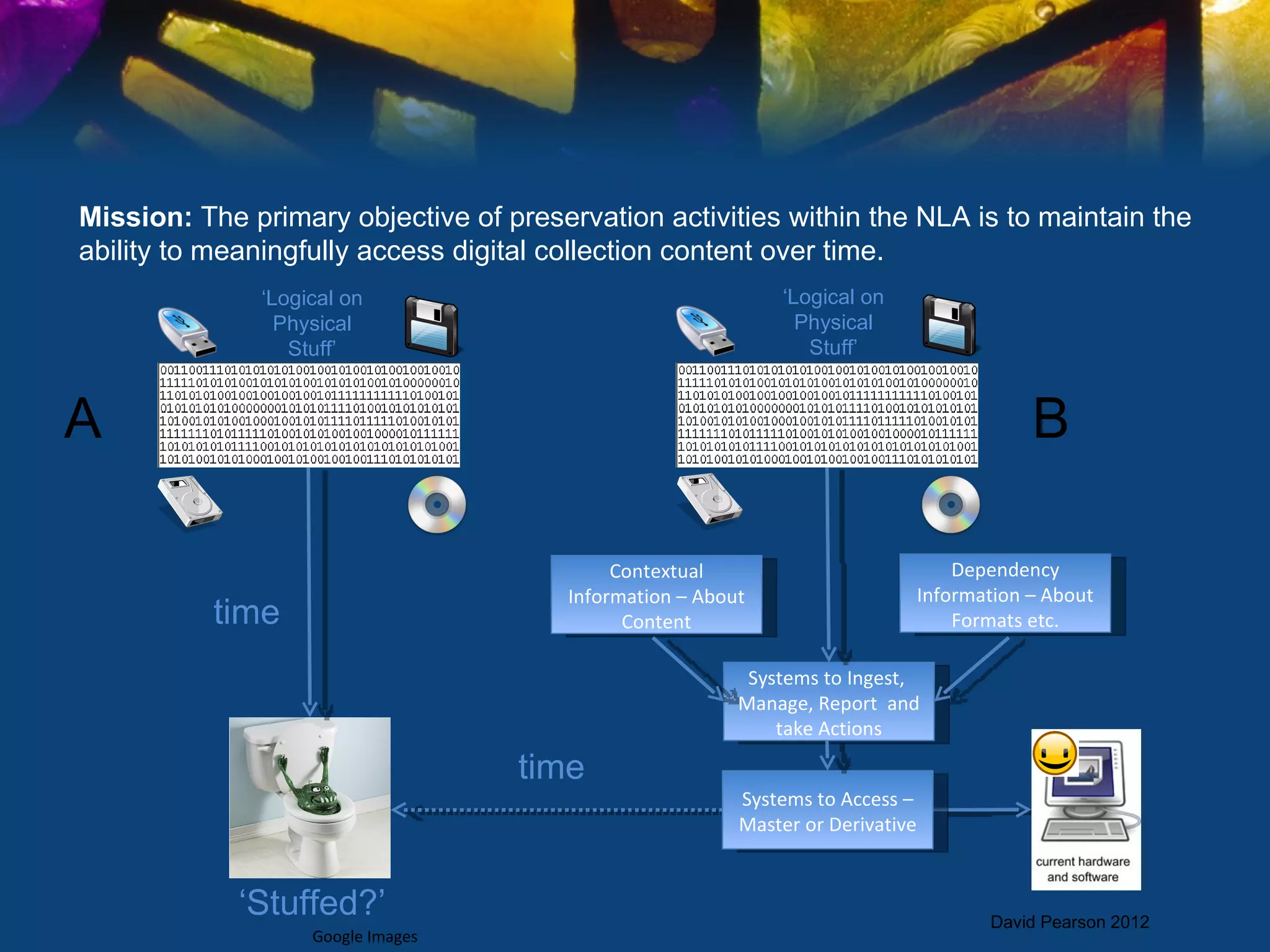 Mission: The primary objective of preservation activities within the NLA is to maintain the
ability to meaningfully access digital collection content over time.
              ‘Logical on                                     ‘Logical on
                Physical                                        Physical
                 Stuff’                                          Stuff’


A                                                                                            B

                                             Contextual                              Dependency
                                        Information – About                      Information – About
           time                               Content                                Formats etc.

                                                           Systems to Ingest,
                                                          Manage, Report and
                                                              take Actions

                                   time
                                                          Systems to Access –
                                                          Master or Derivative


             ‘Stuffed?’                                                                 David Pearson 2012
                   Google Images
 