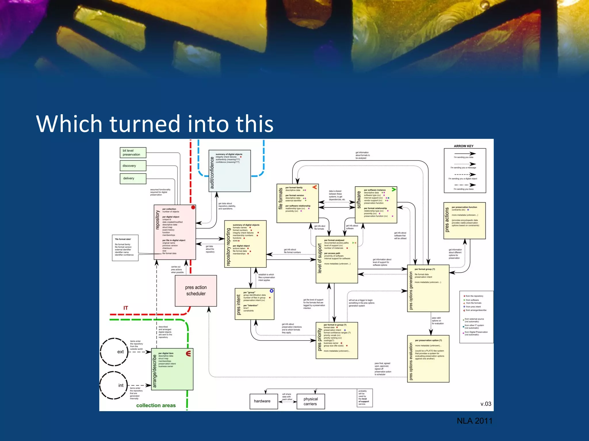 Which turned into this




                         NLA 2011
 