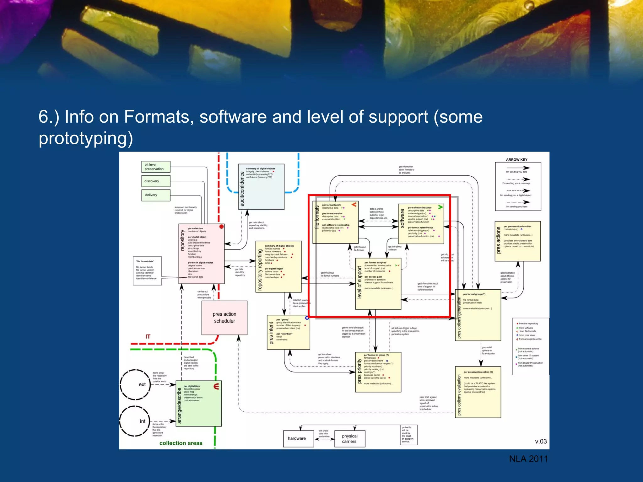 6.) Info on Formats, software and level of support (some
prototyping)




                                          =




                                                           NLA 2011
 