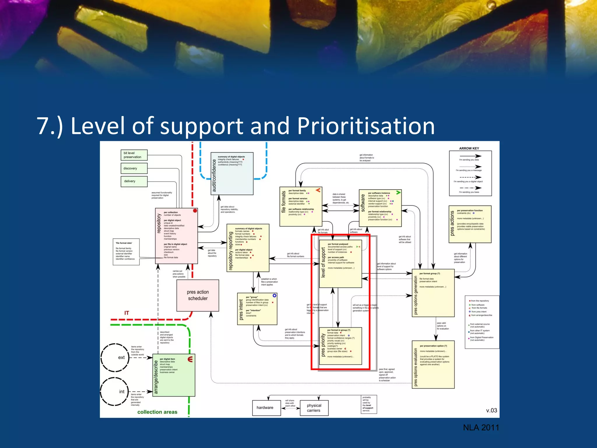 7.) Level of support and Prioritisation




                                          NLA 2011
 
