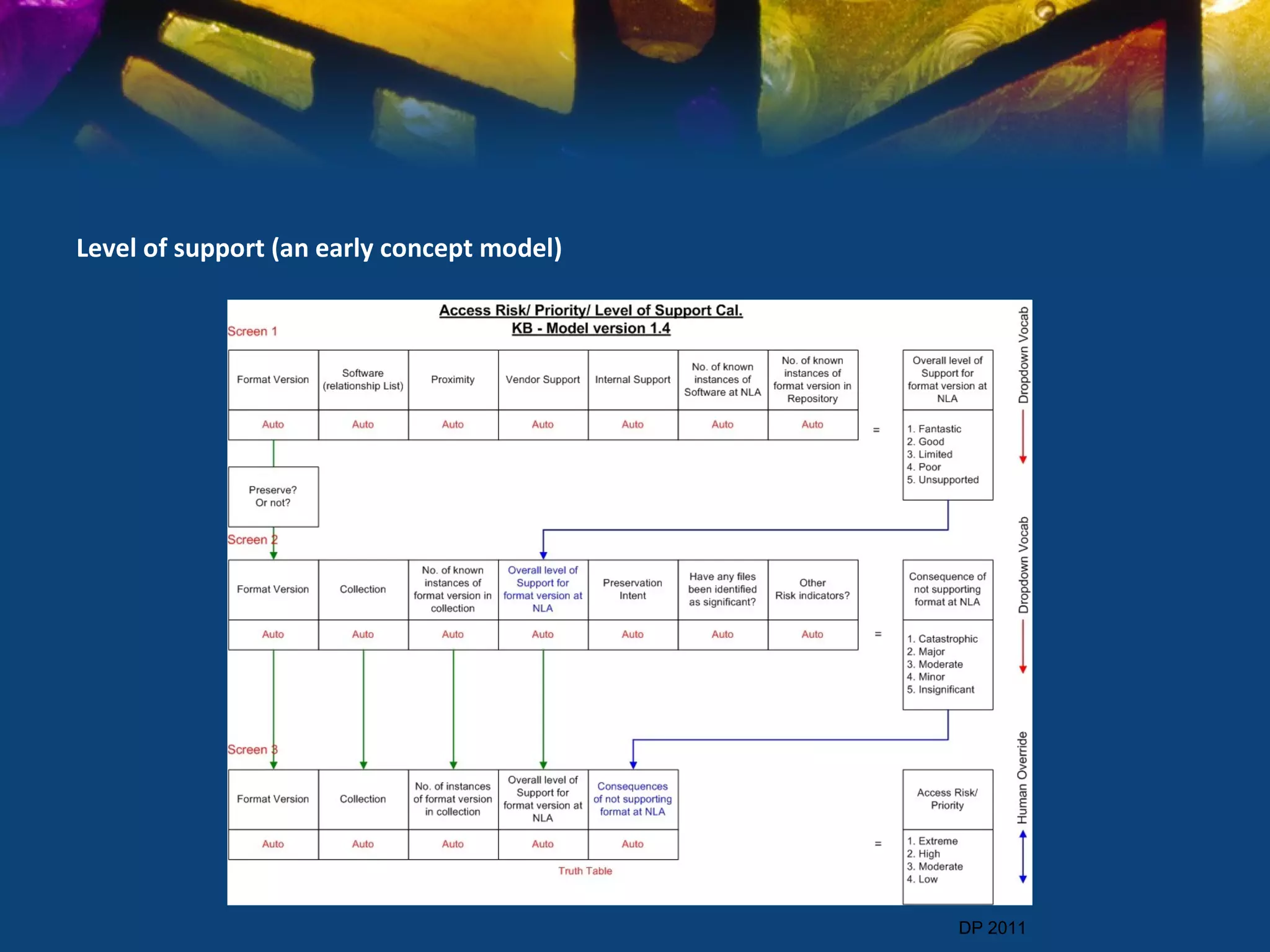 Level of support (an early concept model)




                                            DP 2011
 