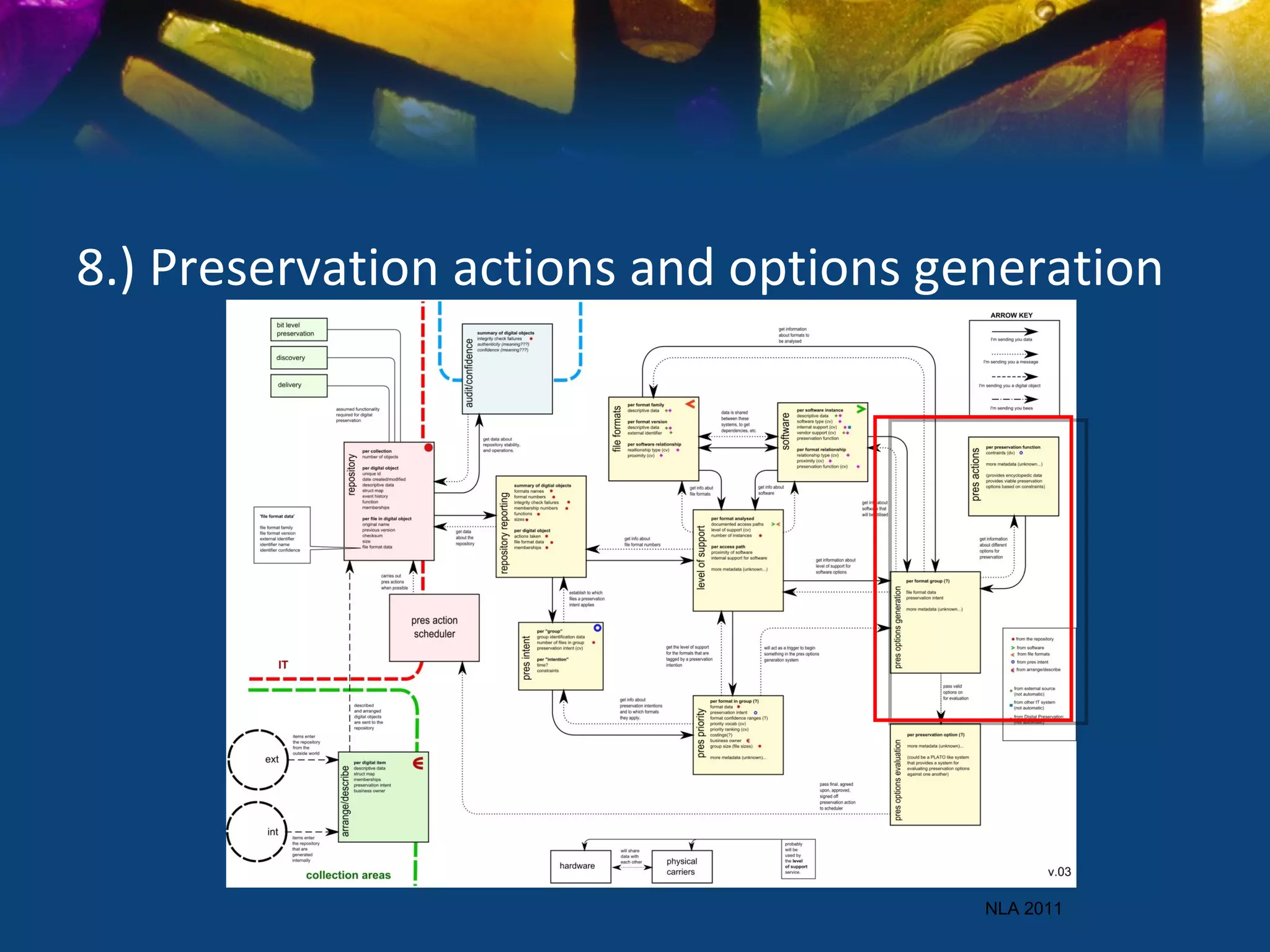 8.) Preservation actions and options generation




                                       NLA 2011
 