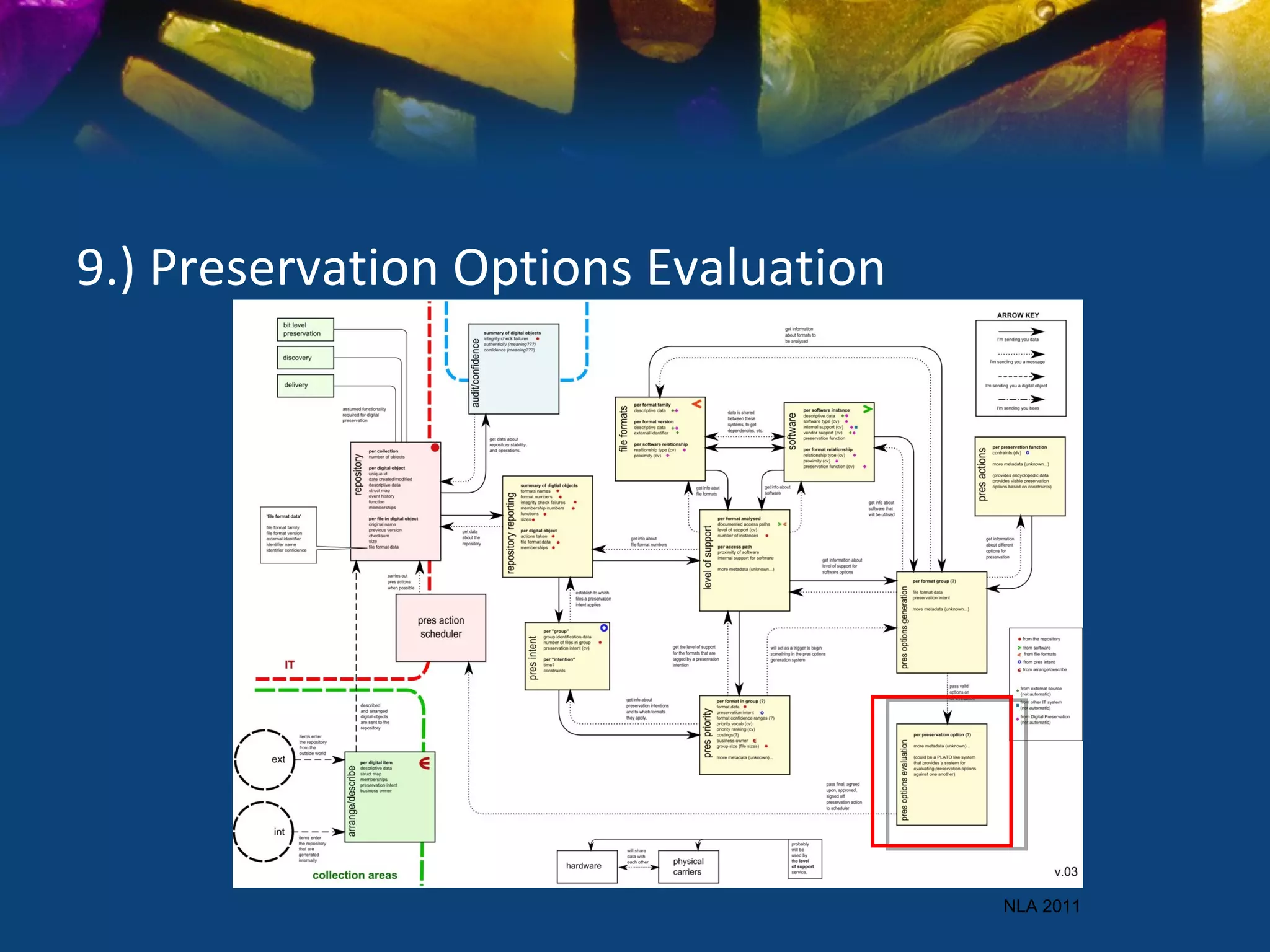 9.) Preservation Options Evaluation




                                      NLA 2011
 