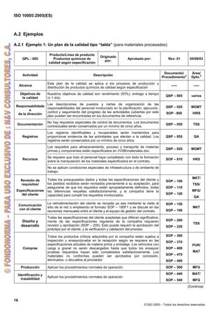 ISO 10005:2005(ES)
16
© ISO 2005 – Todos los derechos reservados
A.2 Ejemplos
A.2.1 Ejemplo 1: Un plan de la calidad tipo “tabla” (para materiales procesados)
QPL - 005
Producto/Línea de producto
Productos químicos de
calidad según especificación
Originado
por:
Aprobado por: Rev: 01 05/09/03
Actividad Descripción
Documento/
Procedimiento
a
Área/
Dpto.
b
Alcance
Este plan de la calidad se aplica a los procesos de producción y
distribución de productos químicos de calidad según especificación
----- -----
Objetivos de
la calidad
Nuestros objetivos de calidad son rendimiento (93%); entrega a tiempo
(± 1 día).
QSP – 005 varios
Responsabilidade
s
de la dirección
Las descripciones de puestos y cartas de organización de las
responsabilidades del personal involucrado en la planificación, ejecución,
control y seguimiento del progreso de las actividades cubiertas por este
plan pueden ser encontradas en los documentos de referencia.
QSP – 020
SOP - 800
MGMT
/HRS
Documentación
No hay requisitos especiales de control de documentos. Los documentos
contractuales serán conservados por un mínimo de cinco años.
QSP – 050 TSS
Registros
Los registros identificables y recuperables serán mantenidos para
proporcionar evidencia de las actividades que afectan a la calidad. Los
registros serán conservados por un mínimo de cinco años.
QSP – 055 QA
Los requisitos para almacenamiento, proceso y transporte de materias
primas y componentes están especificados en //VSBmateriales.doc.
QSP – 020 MGMT
Se requiere que todo el personal haya completado con éxito la formación
sobre la manipulación de los materiales especificados en el contrato.
SOP – 810 HRS
Recursos
No se aplican condiciones especiales de infraestructura o de ambiente de
trabajo.
Revisión de
requisitos/
Especificaciones
del cliente
Todas los presupuestos dados y todas las especificaciones del cliente y
los pedidos recibidos serán revisados previamente a su aceptación, para
asegurarse de que los requisitos están apropiadamente definidos, todas
las diferencias resueltas satisfactoriamente, y la compañía tiene la
capacidad para cumplir los requisitos involucrados.
SOP – 100
SOP – 110
SOP – 120
MKT/
TSS/
MFG/
QA
Comunicación
con el cliente
La retroalimentación del cliente se recopila ya sea mediante la visita al
sitio de la red o empleando el formato SOP – 190F1 y se discute en las
reuniones mensuales entre el cliente y el equipo de gestión del contrato.
SOP – 150
SOP – 190
MKT
Diseño y
desarrollo
Todas las especificaciones del cliente aceptadas que difieran significativa-
mente de las especificaciones regulares de la compañía requieren
revisión y aprobación (SOP – 200). Esto puede requerir la aprobación del
prototipo por el cliente, y la verificación y validación del proceso
SOP – 200
SOP – 220
TSS
Compras
Todos los productos críticos adquiridos por la compañía están sujetos a
inspección y ensayo/prueba en la recepción según se requiera en las
especificaciones actuales de materia prima y embalaje. Los vehículos con
carga a granel no serán descargados hasta que todos los ensayos/
pruebas requeridos hayan sido completados satisfactoriamente. Los
materiales no conformes pueden ser aprobados por concesión,
eliminados, o devueltos al proveedor
SOP – 300
SOP – 310
SOP – 400
SOP – 470
SOP – 490
PUR/
MAT
Producción Aplican los procedimientos normales de operación SOP – 500 MFG
Identificación y
trazabilidad
Aplican los procedimientos normales de operación
SOP – 440
SOP – 540
MAT/
MFG
(Continúa)
 