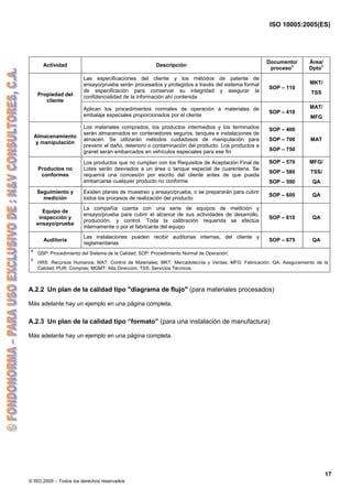 ISO 10005:2005(ES)
© ISO 2005 – Todos los derechos reservados
17
Actividad Descripción
Documento/
proceso
a
Área/
Dpto
b
Las especificaciones del cliente y los métodos de patente de
ensayo/prueba serán procesados y protegidos a través del sistema formal
de especificación para conservar su integridad y asegurar la
confidencialidad de la información ahí contenida
SOP – 110
MKT/
TSS
Propiedad del
cliente
Aplican los procedimientos normales de operación a materiales de
embalaje especiales proporcionados por el cliente
SOP – 410
MAT/
MFG
Almacenamiento
y manipulación
Los materiales comprados, los productos intermedios y los terminados
serán almacenados en contenedores seguros, tanques e instalaciones de
almacén. Se utilizarán métodos cuidadosos de manipulación para
prevenir el daño, deterioro o contaminación del producto. Los productos a
granel serán embarcados en vehículos especiales para ese fin
SOP – 400
SOP – 700
SOP – 750
MAT
Productos no
conformes
Los productos que no cumplan con los Requisitos de Aceptación Final de
Lotes serán desviados a un área o tanque especial de cuarentena. Se
requerirá una concesión por escrito del cliente antes de que pueda
embarcarse cualquier producto no conforme
SOP – 570
SOP – 580
SOP – 590
MFG/
TSS/
QA
Seguimiento y
medición
Existen planes de muestreo y ensayo/prueba, o se prepararán para cubrir
todos los procesos de realización del producto
SOP – 600 QA
Equipo de
inspección y
ensayo/prueba
La compañía cuenta con una serie de equipos de medición y
ensayo/prueba para cubrir el alcance de sus actividades de desarrollo,
producción, y control. Toda la calibración requerida se efectúa
internamente o por el fabricante del equipo
SOP – 610 QA
Auditoría
Las instalaciones pueden recibir auditorias internas, del cliente y
reglamentarias
SOP – 675 QA
a
QSP: Procedimiento del Sistema de la Calidad; SOP: Procedimiento Normal de Operación.
b
HRS: Recursos Humanos; MAT: Control de Materiales; MKT: Mercadotecnia y Ventas; MFG: Fabricación; QA: Aseguramiento de la
Calidad; PUR: Compras; MGMT: Alta Dirección; TSS: Servicios Técnicos.
A.2.2 Un plan de la calidad tipo "diagrama de flujo" (para materiales procesados)
Más adelante hay un ejemplo en una página completa.
A.2.3 Un plan de la calidad tipo “formato” (para una instalación de manufactura)
Más adelante hay un ejemplo en una página completa.
 