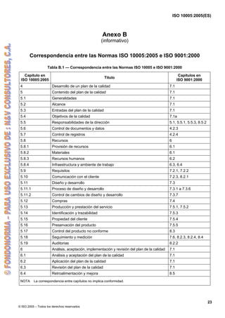 ISO 10005:2005(ES)
© ISO 2005 – Todos los derechos reservados
23
Anexo B
(informativo)
Correspondencia entre las Normas ISO 10005:2005 e ISO 9001:2000
Tabla B.1 — Correspondencia entre las Normas ISO 10005 e ISO 9001:2000
Capítulo en
ISO 10005:2005
Título
Capítulos en
ISO 9001:2000
4 Desarrollo de un plan de la calidad 7.1
5 Contenido del plan de la calidad 7.1
5.1 Generalidades 7.1
5.2 Alcance 7.1
5.3 Entradas del plan de la calidad 7.1
5.4 Objetivos de la calidad 7.1a
5.5 Responsabilidades de la dirección 5.1, 5.5.1, 5.5.3, 8.5.2
5.6 Control de documentos y datos 4.2.3
5.7 Control de registros 4.2.4
5.8 Recursos 6
5.8.1 Provisión de recursos 6.1
5.8.2 Materiales 6.1
5.8.3 Recursos humanos 6.2
5.8.4 Infraestructura y ambiente de trabajo 6.3, 6.4
5.9 Requisitos 7.2.1, 7.2.2
5.10 Comunicación con el cliente 7.2.3, 8.2.1
5.11 Diseño y desarrollo 7.3
5.11.1 Proceso de diseño y desarrollo 7.3.1 a 7.3.6
5.11.2 Control de cambios de diseño y desarrollo 7.3.7
5.12 Compras 7.4
5.13 Producción y prestación del servicio 7.5.1, 7.5.2
5.14 Identificación y trazabilidad 7.5.3
5.15 Propiedad del cliente 7.5.4
5.16 Preservación del producto 7.5.5
5.17 Control del producto no conforme 8.3
5.18 Seguimiento y medición 7.6, 8.2.3, 8.2.4, 8.4
5.19 Auditorias 8.2.2
6 Análisis, aceptación, implementación y revisión del plan de la calidad 7.1
6.1 Análisis y aceptación del plan de la calidad 7.1
6.2 Aplicación del plan de la calidad 7.1
6.3 Revisión del plan de la calidad 7.1
6.4 Retroalimentación y mejora 8.5
NOTA La correspondencia entre capítulos no implica conformidad.
 