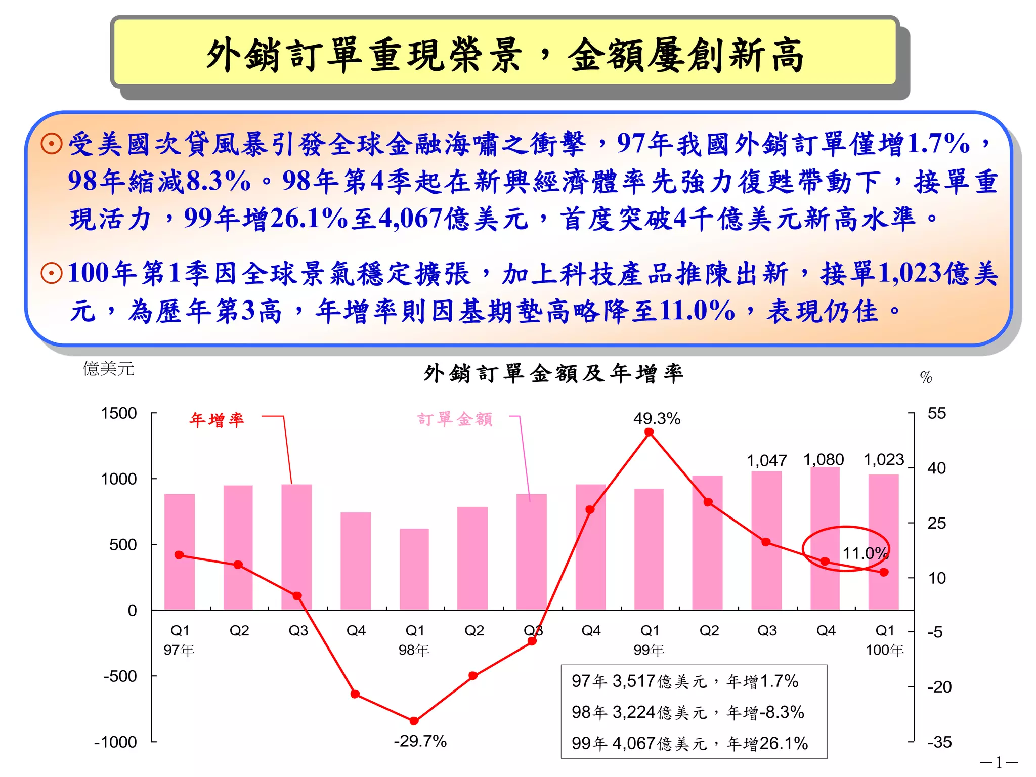 外銷訂單重現榮景，金額屢創新高

⊙受美國次貸風暴引發全球金融海嘯之衝擊，97年我國外銷訂單僅增1.7%，
 98年縮減8.3%。98年第4季起在新興經濟體率先強力復甦帶動下，接單重
 現活力，99年增26.1%至4,067億美元，首度突破4千億美元新高水準。
⊙100年第1季因全球景氣穩定擴張，加上科技產品推陳出新，接單1,023億美
 元，為歷年第3高，年增率則因基期墊高略降至11.0%，表現仍佳。
 億美元                              外銷訂單金額及年增率                                              %

  1500      年增率                  訂單金額                  49.3%                              55

                                                                    1,047 1,080   1,023
                                                                                          40
  1000

                                                                                          25
   500
                                                                                11.0%
                                                                                          10

     0
           Q1   Q2   Q3   Q4    Q1      Q2   Q3   Q4    Q1     Q2    Q3    Q4      Q1     -5
          97年                  98年                     99年                        100年
   -500                                           97年 3,517億美元，年增1.7%                     -20
                                                  98年 3,224億美元，年增-8.3%
  -1000                        -29.7%             99年 4,067億美元，年增26.1%                    -35
                                                                                                －1－
 