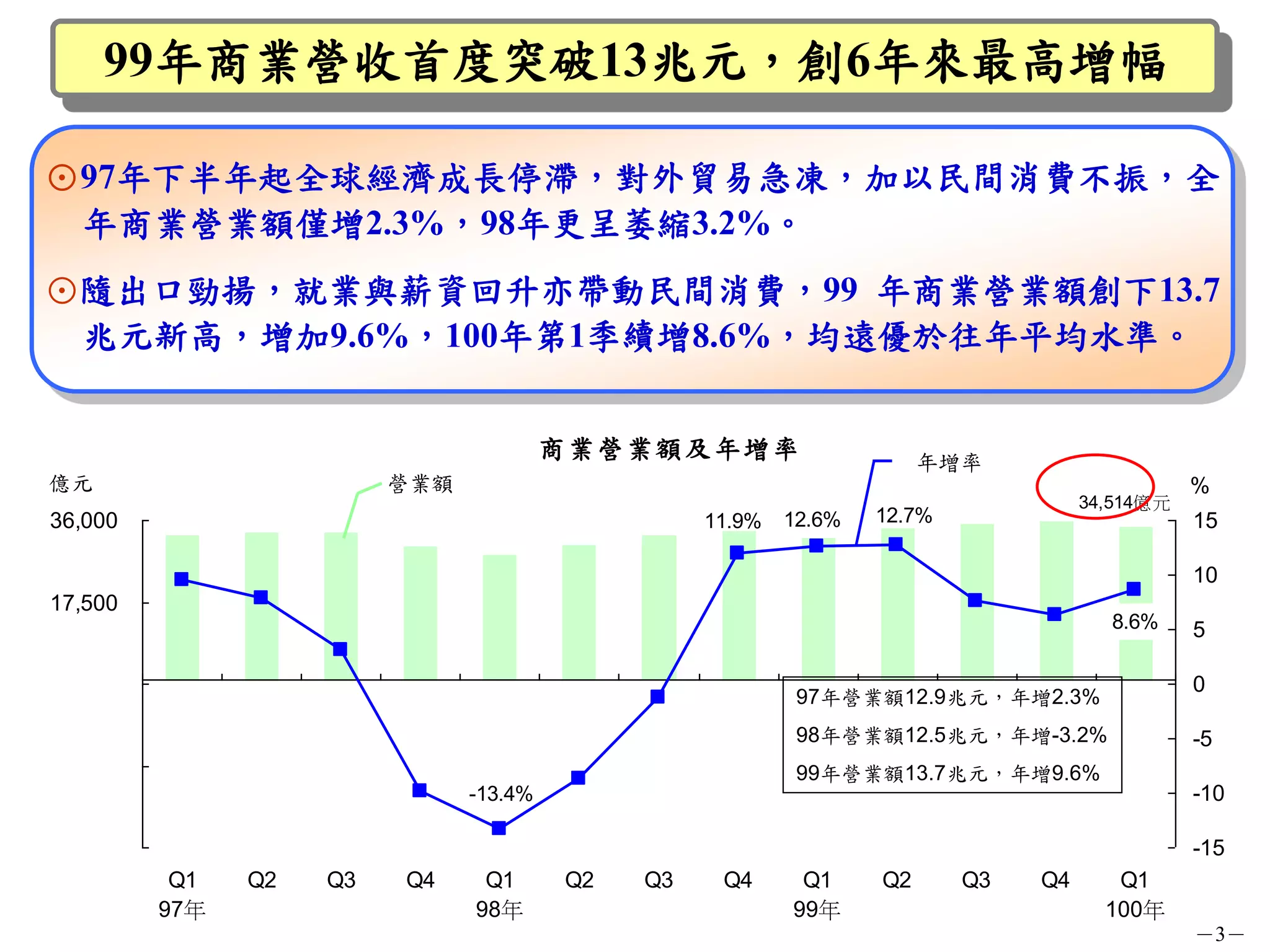 99年商業營收首度突破13兆元，創6年來最高增幅

⊙97年下半年起全球經濟成長停滯，對外貿易急凍，加以民間消費不振，全
 年商業營業額僅增2.3%，98年更呈萎縮3.2%。
⊙隨出口勁揚，就業與薪資回升亦帶動民間消費，99 年商業營業額創下13.7
 兆元新高，增加9.6%，100年第1季續增8.6%，均遠優於往年平均水準。


                                         商業營業額及年增率                      年增率
億元                        營業額                                                                   %
                                                                                     34,514億元
36,000                                             11.9%   12.6%   12.7%                        15

                                                                                                10
17,500
                                                                                       8.6%     5

 -1,000                                                                                         0
                                                            97年營業額12.9兆元，年增2.3%
                                                            98年營業額12.5兆元，年增-3.2%                -5
-19,500                                                     99年營業額13.7兆元，年增9.6%
                                -13.4%                                                          -10

-38,000                                                                                         -15
           Q1   Q2   Q3   Q4     Q1      Q2   Q3    Q4      Q1     Q2      Q3   Q4      Q1
          97年                   98年                        99年                         100年
                                                                                                －3－
 