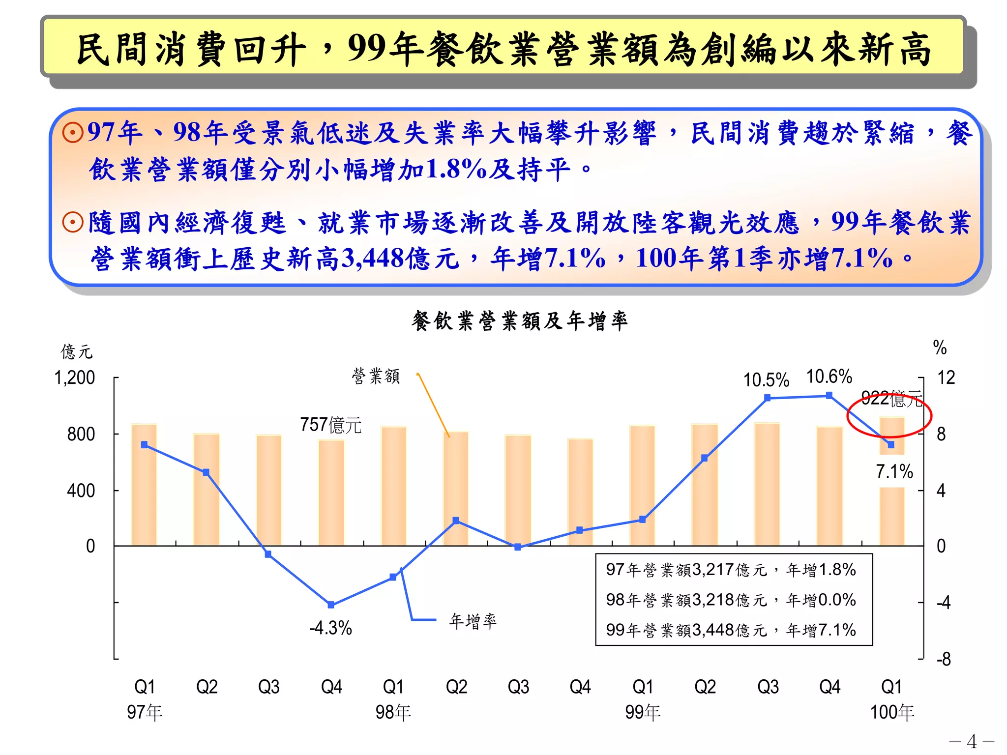 民間消費回升，99年餐飲業營業額為創編以來新高

⊙97年、98年受景氣低迷及失業率大幅攀升影響，民間消費趨於緊縮，餐
 飲業營業額僅分別小幅增加1.8%及持平。
⊙隨國內經濟復甦、就業市場逐漸改善及開放陸客觀光效應，99年餐飲業
 營業額衝上歷史新高3,448億元，年增7.1%，100年第1季亦增7.1%。

                                    餐飲業營業額及年增率
 億元                                                                                     %
1,200                         營業額                                 10.5% 10.6%           12
                                                                                922億元
                        757億元
 800                                                                                    8
                                                                                 7.1%
 400                                                                                    4

   0                                                                                    0
                                                      97年營業額3,217億元，年增1.8%

 -400                                                 98年營業額3,218億元，年增0.0%              -4
                        -4.3%         年增率             99年營業額3,448億元，年增7.1%
 -800                                                                                   -8
         Q1   Q2   Q3    Q4      Q1   Q2    Q3   Q4     Q1   Q2    Q3    Q4      Q1
        97年                     98年                    99年                      100年
                                                                                            －４－
 