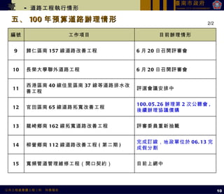 五、 100 年預算道路辦理情形 2/2 壹   -  道路工程執行情形 10 編號 工作項目 目前辦理情形 9 歸仁區南 157 線道路改善工程 6 月 20 日召開評審會 10 長榮大學聯外道路工程 6 月 20 日召開評審會 11 西港區南 40 線佳里區南 37 線等道路排水改善工程 評選會議安排中 12 官田區南 65 線道路拓寬改善工程 100.05.26 辦理第 2 次公聽會 , 後續辦理協議價購 13 龍崎鄉南 162 線拓寬道路改善工程 評審委員重新抽籤 14 柳營鄉南 112 線道路改善工程 ( 第二期 ) 完成訂線，地政單位於 06.13 完成假分割 15 寬頻管道管理維修工程（開口契約） 目前上網中 