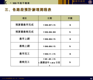 三、各路段預計辦理期程表 貳   -  100 年路平專案 13 項目 日期 件數 預算書最早完成 100.07.15 3 預算書最晚完成 100.08.30 5 最早上網 100.08.15 3 最晚上網 100.09.15 5 最早完工 100.11.15 3 最晚完工 101.01.15 ( 農曆過年 1/23 日前 ) 5 