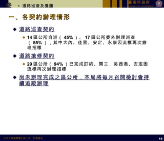 一、各契約辦理情形 道路巡查契約 14 區公所自巡（ 45% ）、 17 區公所委外辦理巡查（ 55% ），其中大內、佳里、安定、永康因流標再次辦理招標 道路搶修契約 29 區公所（ 94% ）已完成訂約、開工，另西港、安定因流標再次辦理招標 尚未辦理完成之區公所，本局將每月召開檢討會持續追蹤辦理 叁   -  道路巡查及養護 14 