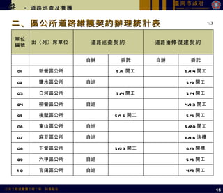 二、區公所道路維護契約辦理統計表 叁   -  道路巡查及養護 1/3 15 單位 編號 出〈列〉席單位 道路巡 查契約 道路搶 修復建契約 　 　 自辦 委託 自辦 委託 01 新營區公所 　 5/1 開工 　 5/14 開工 02 鹽水區公所 自巡 　 　 5/9 開工 03 白河區公所 　 5/4 開工 　 5/4 開工 04 柳營區公所 自巡 　 　 4/13 開工 05 後壁區公所 　 5/15 開工 　 5/6 開工 06 東山區公所 自巡 　 　 5/20 開工 07 麻豆區公所 自巡 　 　 6/16 決標 08 下營區公所 　 5/23 開工 　 6/8 開標 09 六甲區公所 自巡 　 　 5/6 開工 10 官田區公所 自巡 　 　 4/3 開工 