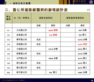 二、區公所道路維護契約辦理統計表 叁   -  道路巡查及養護 2/3 16 單位編號 出〈列〉席單位 道路巡查契約 道路搶修復建契約 　 　 自辦 委託 自辦 委託 11 大內區公所 　 6/22 開標 　 4/7 決標 12 佳里區公所 　 7/5 開標 　 4/7 開工 13 學甲區公所 自巡 　 　 5/10 決標 14 西港區公所 自巡 　 　 6/29 開標 15 七股區公所 　 5/10 決標 　 6/16 開工 16 將軍區公所 自巡 　 　 5/16 決標 17 北門區公所 　 4/29 決標 　 5/13 開工 18 新化區公所 自巡 　 　 5/12 開工 19 善化區公所 自巡 　 　 6/15 開工 20 新市區公所 　 6/1 開工 　 4/22 決標 