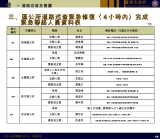 三、區公所道路巡查緊急修復〈 4 小時內〉完成緊急聯絡人員資料表 叁   -  道路巡查及養護 1/6 18 單位 編號 所屬單位 職稱 姓名 聯絡電話〈行動及市內電話〉 01 西港區公所 約僱人員 蘇勇全 06-7950020/0972036043 主辦人員 周進發 06-7950020/0919160270 課長或主管 高英唐 06-7950020/0937301103 02 　 永康區公所 承商 尚未開標 　 主辦人員 黃國安 06-2010308#141/0988268550 課長或主管 吳宇停 06-2010308#140/0972031973 03 左鎮區公所 承商 ( 三和土木包工業 ) 梁三和 5901166 、 0926699516 主辦人員 王俊文 573-1611 課長或主管 黃萬川 573-1611 04 新市區公所 承商 蔡孟峰 06-5970085/0915093210 主辦人員 周冠宇 06-5992602/0937359065 課長或主管 黃中信 06-5992602/0939414346 05 　 安定區公所 承商 第 3 次流標 , 辦理第 4 次上網公告招標中 主辦人員 曹宏吉 0988725377,06-5921116#136 課長或主管 許進芳 0952338675,0988725351,06-5921116#131 