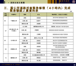 三、區公所道路巡查緊急修復〈 4 小時內〉完成緊急聯絡人員資料表 叁   -  道路巡查及養護 2/6 19 單位編號 所屬單位 職稱 姓名 聯絡電話〈行動及市內電話〉 06 　 下營區公所 承商 邱昆清 0910746138/06)6331183 主辦人員 阮鈞平 0928829062/(06)6899525 課長或主管 吳峻傑 0912183335/(06)6899525 07 新化區公所 ( 自行巡查 ) AC 承商 鎮群營造有限公司 黃美淑  5853361/ 0910819349 主辦人員  許慧青  5905009-509/0915202958  課長或主管 王郁傑 5905009-501/0921729339 08 　 玉井區公所 承商 銀泰土木包工業 06-5742941/0937660463 主辦人員 岩柏安 06-5741122/0980824729 課長或主管 林進德 06-5741122/0911636661 09 新營區公所 承商 邱昆清 910746138/06-6331183  FAX:06-6332483 主辦人員 林俊宏 0975767510/06-6322015#234 課長或主管 陳明聰 0937499099/06-6322015#230 10 龍崎區公所 承商 巨全營造股份有限公司 0921672003 、 2383886  吳俊賢 主辦人員 郭淑貞 0928715703 、 5940151 課長或主管 林文傑 0935650696 、 5940151 