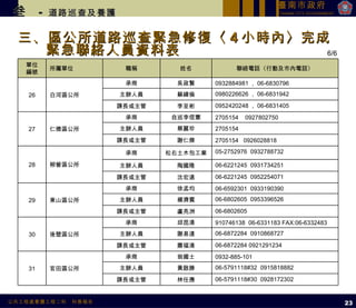三、區公所道路巡查緊急修復〈 4 小時內〉完成緊急聯絡人員資料表 叁   -  道路巡查及養護 6/6 23 單位 編號 所屬單位 職稱 姓名 聯絡電話〈行動及市內電話〉 26 白河區公所 承商 吳政賢 0932884981 ， 06-6830796 主辦人員 蘇緯倫 0980226626 ， 06-6831942 課長或主管 李至彬 0952420248 ， 06-6831405 27 仁德區公所 承商 自巡李信憲 2705154  0927802750 主辦人員 蔡麗珍 2705154 課長或主管 謝仁傑 2705154  0926028818 28 柳營區公所 承商 松右土木包工業 05-2752976  0932788732 主辦人員 陶國隆 06-6221245  0931734251 課長或主管 沈宏遠 06-6221245  0952254071 29 東山區公所 承商 徐孟均 06-6592301  0933190390 主辦人員 楊濟賓 06-6802605  0953396526 課長或主管 盧亮洲 06-6802605 30 後壁區公所 承商 邱昆清 910746138  06-6331183 FAX:06-6332483 主辦人員 謝易達 06-6872284  0910868727 課長或主管 蕭福清 06-6872284 0921291234 31 官田區公所 承商 翁國士 0932-885-101 主辦人員 黃啟勝 06-5791118#32  0915818882 課長或主管 林任應 06-5791118#30  0928172302 