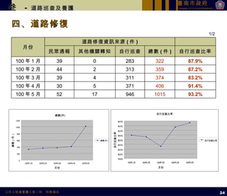 四、道路修復 叁   -  道路巡查及養護 1/2 24 月份 道路修復資訊來源 ( 件 ) 　 民眾通報 其他機關轉知 自行巡查 總數 ( 件 ) 自行巡查比率 100 年 1 月 39 0 283 322 87.9% 100 年 2 月 44 2 313 359 87.2% 100 年 3 月 39 4 311 374 83.2% 100 年 4 月 30 5 371 406 91.4% 100 年 5 月 52 17 946 1015 93.2% 