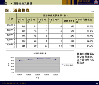 四、道路修復 叁   -  道路巡查及養護 2/2 總數以新營區公所 205 件最多、玉井區公所 120 件次多 25 月份 道路修復資訊來源 ( 件 ) 4 小時內 24 小時內 48 小時內 48 小時以上 總數 ( 件 ) 4 小時內修復比率 100 年 1 月 249 71 2 0 322 77.3% 100 年 2 月 297 59 3 0 359 82.7% 100 年 3 月 335 32 6 1 374 89.6% 100 年 4 月 377 23 5 1 406 92.9% 100 年 5 月 855 69 37 54 1015 84.2% 