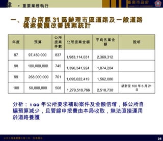 一、原台南縣 31 區辦理市區道路及一般道路橋梁養護改善提案統計 肆   -  重要業務執行 分析： 100 年公所要求補助案件及金額倍增，係公所自編預算減少，且管線申挖費由本局收取，無法直接運用於道路養護 26 年度 預算 公所提案件數 公所提案金額 平均各案金額 說明 97 97,450,000  837 1,983,114,031  2,369,312  　 98 100,000,000  745 1,396,341,924  1,874,284  　 99 268,000,000  701 1,095,022,419  1,562,086  　 100 50,000,000  508 1,279,518,766 2,518,738  統計至 100 年 6 月 21 日 