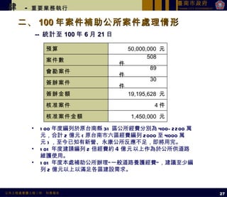 二、 100 年案件補助公所案件處理情形  --  統計至 100 年 6 月 21 日 肆   -  重要業務執行 100 年度編列於原台南縣 31 區公所經費分別為 400-2200 萬元，合計 2 億元 ( 原台南市六區經費編列 2000 至 4000 萬元 ) ，至今已知有新營、永康公所反應不足，即將用完。 101 年度建請編列 2 倍經費約 4 億元 以上作為於公所供道路維護使用。 101 年度本處補助公所辦理”一般道路養護經費”，建議至少編列 2 億元以上以滿足各區建設需求。 27 預算 50,000,000  元 案件數 508  件 會勘案件 89  件 簽辦案件 30  件 簽辦金額 19,195,628  元 核准案件 4 件 核准案件金額 1,450,000  元 