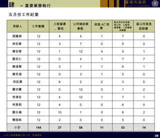 肆   -  重要業務執行 五月份工作紀要 28 承辦人 工作會議  工程督導 、驗收  公所補助案 會勘  政風 AC 取樣  配合府內各局處、區公所、公路局、營建署、工程會勘或會議  區公所里長 座談會  張國淵  12 4 4 1 7 0 林宏章  12 3 7 0 0 0 陳世榮  12 1 12 4 0 1 顏忠仁  12 0 4 1 7 7 陳凌傑  12 3 1 1 6 1 陳芳湖  12 0 3 1 5 0 何岳澤 12 6 2 2 3 0 蕭宗憲  12 0 12 0 1 2 李清吉  12 4 12 1 7 1 柯美莉  12 4 0 0 6 0 謝水滿  12 10 1 0 6 2 簡筱帆  12 2 0 0 5 0 小計 144 37 58 11 53 14 