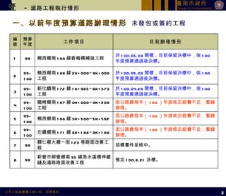 一、以前年度預算道路辦理情形  未發包或簽約工程 2 壹   -  道路工程執行情形 編號 預算年度 工作項目 目前辦理情形 1 99 楠西鄉南 188 線香梅橋補強工程 於 100.05.03 開標，目前保留決標中，俟 100 年度預算通過後決標。 2 99-100 楠西鄉南 188 線 2K+000~9K+000 工程 於 100.05.03 開標，目前保留決標中，俟 100 年度預算通過後決標。 3 99-100 新化鎮南 172 線 1K+965~6K+573 工程 於 100.04.26 開標，目前保留決標中，俟 100 年度預算通過後決標。 4 99-100 龍崎鄉南 167 線 0K+000~0K+200 工程 因公路總局本（ 100 ）年度核定經費不足，暫緩辦理。 5 99-100 楠西鄉南 186 線 3K+500~5K+592 因公路總局本（ 100 ）年度核定經費不足，暫緩辦理。 6 99-100 左鎮鄉南 171 線 6K+188~9K+188 因公路總局本（ 100 ）年度核定經費不足，暫緩辦理。 7 99 歸仁鄉大廟一街 123 巷路面改善工程 招標書件呈核中。 8 99 新營市柳營鄉南 95 線急水溪橋伸縮縫及道路路面改善工程 預定 100.6.21 決標。 
