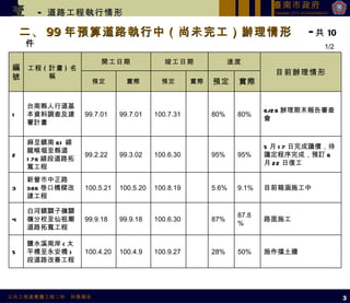 二、 99 年預算道路執行中（尚未完工）辦理情形  - 共 10 件 3 1/2 壹   -  道路工程執行情形 編號 工程 ( 計畫 ) 名稱 開工日期 竣工日期 進度 目前辦理情形 預定 實際 預定 實際 預定 實際 1 台南縣人行道基本資料調查及建署計畫 99.7.01 99.7.01 100.7.31 80% 80% 6/28 辦理期末報告審查會 2 麻豆鎮南 61 線龍喉堀至縣道 176 線段道路拓寬工程 99.2.22 99.3.02 100.6.30 95% 95% 5 月 17 日完成議價，待議定程序完成，預訂 6 月 22 日復工 3 新營市中正路 386 巷口橋樑改建工程 100.5.21 100.5.20 100.8.19 5.6% 9.1% 目前箱涵施工中 4 白河鎮關子嶺關嶺分校至仙祖廟道路拓寬工程 99.9.18 99.9.18 100.6.30 87% 87.8% 路面施工 5 鹽水溪南岸 ( 太平橋至永安橋 ) 段道路改善工程 100.4.20 100.4.9 100.9.27 28% 50% 施作擋土牆 