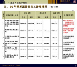 三、 99 年預算道路已完工辦理情形  - 共 15 件 5 1/3 壹   -  道路工程執行情形 編號 工程 ( 計畫 ) 名稱 竣工日期 驗收日期 結算日期 目前辦理情形 預定 實際 預定 實際 預定 實際 1 臺南縣嘉南大圳新營分支及台糖舊鐵道路綠活再生自行車車道工程 100.1.26 100.2.18 100.3.18 100.4.18 5/29 改善完成，待相關書件送入本科後再行簽辦複驗 2 楠西鄉榮光橋改建工程 100.1.18 100.1.4 100.2.18 100.5.11 100.3.10 發文給廠商催辦結算 , 目前資料呈核中 3 七股鄉縣 173 線延伸段 工程 100.2.24 100.2.26 100.3.24 100.6.2 100.7.1 目前發文給廠商催辦結算中 4 南化鄉南 176-3 線 0K+370~1K+180 工程 100.4.18 100.5.2 100.5.18 100.6.8 100.7.7 目前發文給廠商催辦結算中 5 白河鎮縣 172 乙線 3K+500~7K+500 工程 99.12.16 99.12.23 100.1.16 100.6.9 100.7.8 目前發文給廠商催辦結算中 6 後壁鄉南 88 線道路拓寬改善工程 100.2.19 100.3.21 100.3.19 100.5.9 100.7.7 0613 複驗完成 , 發文給廠商催辦結算中 
