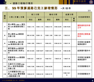 三、 99 年預算道路已完工辦理情形  - 共 15 件 6 2/3 壹   -  道路工程執行情形 編號 工程 ( 計畫 ) 名稱 竣工日期 驗收日期 結算日期 目前辦理情形 預定 實際 預定 實際 預定 實際 7 東山鄉南 100-1 線及南 104 線道路拓寬工程 100.1.15 100.1.13 100.2.15 100.3.29 100.4.28 請款資料退件修正中 8 東山鄉南 99 線路面改善工程 99.12.30 100.1.5 100.1.30 100.1.21 100.3.5 承商修正請款資料中 9 七股鄉南 31 線及南 38 線道路改善工程 100.1.29 100.2.1 100.3.5 100.6.10 100.7.9 目前發文給廠商催辦結算中 10 學甲鎮南 53 線等道路路面改善工程等 6 件 99.12.20 100.4.27 100.5.20 100.5.31 100.6.30 結算書件製作中 11 柳營鄉南 112 線道路拓寬工程 100.3.3 100.3.1 100.4.3 100.5.6 100.7.9 目前發文給廠商催辦結算中 12 永康市中正南路 349 巷 17 號前等處道路改善工程 100.7.30 100.6.13 100.8.30 100.9.30 目前簽辦驗收中 13 玉井鄉豐里村南 183 線 0k+500( 豐里橋礅 ) 道路復建工程 100.8.15 100.6.16 100.9.15 100.10.15 目前簽辦驗收中 