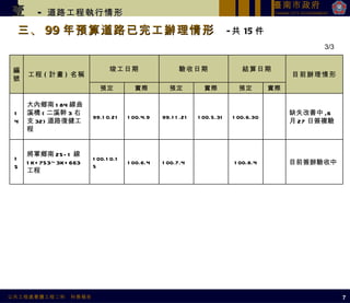 三、 99 年預算道路已完工辦理情形  - 共 15 件 3/3 壹   -  道路工程執行情形 7 編號 工程 ( 計畫 ) 名稱 竣工日期 驗收日期 結算日期 目前辦理情形 預定 實際 預定 實際 預定 實際 14 大內鄉南 184 線曲溪橋 ( 二溪幹 3 右支 32) 道路復健工程 99.10.21 100.4.9 99.11.21 100.5.31 100.6.30 缺失改善中 ,6 月 27 日簽複驗 15 將軍鄉南 25-1 線 1K+753~3K+663 工程 100.10.15 100.6.4 100.7.4 100.8.4 目前簽辦驗收中 