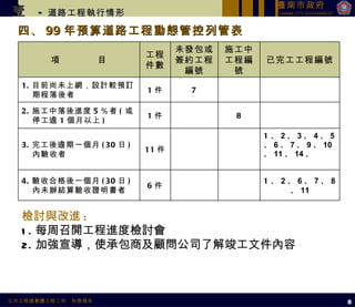 四、 99 年預算道路工程動態管控列管表 8 壹   -  道路工程執行情形 檢討與改進 : 1. 每周召開工程進度檢討會 2. 加強宣導，使承包商及顧問公司了解竣工文件內容 項  目 工程件數 未發包或簽約工程編號 施工中工程編號 已完工工程編號 1. 目前尚未上網，設計較預訂期程落後者 1 件 7 2. 施工中落後進度 5 ％者 ( 或停工逾 1 個月以上 ) 1 件 8 3. 完工後逾期一個月 (30 日 ) 內驗收者 11 件 1 、 2 、 3 、 4 、 5 、 6 、 7 、 9 、 10 、 11 、 14 、 4. 驗收合格後一個月 (30 日 ) 內未辦結算驗收證明書者 6 件 1 、 2 、 6 、 7 、 8 、 11 