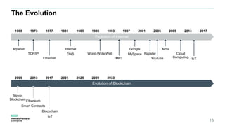 The Evolution
Evolution of Internet
Arpanet
15
TCP/IP
1969 20171973 1977 1981 1985 1989 1993 1997 2001 2005 2009 2013
Ethernet
Internet
DNS World-Wide-Web
MP3
Google
MySpace Napster
Youtube
APIs
Cloud
Computing
IoT
Evolution of Blockchain
2009 2013 2017 2021 2025 2029 2033
Bitcoin
BlockchainEthereum
Smart Contracts
Blockchain
IoT
 
