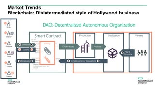 Market Trends
Blockchain: Disintermediated style of Hollywood business
Investor
Unions
Writer
Talent
Producer
Director Smart Contract
Voting
Production Distribution
Produce
Crypto currency transactions
Viewers
Contribution
Tokens
Residuals
Order & pay
Pay &
Consume
DAO: Decentralized Autonomous Organization
 