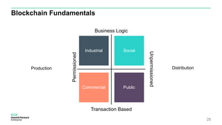 Blockchain Fundamentals
25
Industrial
Commercial
Social
Public
Business Logic
Transaction Based
Permissioned
Unpermissioned
Production Distribution
 