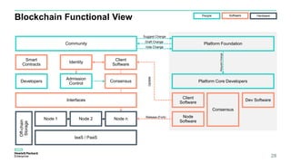 Node n
Blockchain Functional View
28
IaaS / PaaS
Node 2
Client
Software
Platform Foundation
Platform Core Developers
Node 1
Admission
Control
Community
Identity
Node
Software
Dev Software
Consensus
Client
Software
Suggest Change
Draft Change
Vote Change
RequestChange
Release (Fork)
Update
Smart
Contracts
Developers
People Software Hardware
Consensus
Off-chain
Storage
Interfaces
 