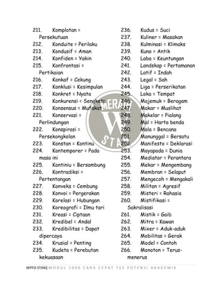 WPFO STAN| M O D U L 1 0 0 0 C A R A C E P A T T E S P O T E N S I A K A D E M I K
211. Komplotan =
Persekutuan
212. Konduite = Perilaku
213. Kondusif = Aman
214. Konfiden = Yakin
215. Konfrontasi =
Pertikaian
216. Konkaf = Cekung
217. Konklusi = Kesimpulan
218. Konkret = Nyata
219. Konkurensi = Sengketa
220. Konsensus = Mufakat
221. Konservasi =
Perlindungan
222. Konspirasi =
Persekongkolan
223. Konstan = Kontinu
224. Kontemporer = Pada
masa ini
225. Kontiniu = Bersambung
226. Kontradiksi =
Pertentangan
227. Konveks = Cembung
228. Konvoi = Pergerakan
229. Korelasi = Hubungan
230. Koreografi = Ilmu tari
231. Kreasi = Ciptaan
232. Kredibel = Andal
233. Kredibilitas = Dapat
dipercaya
234. Krusial = Penting
235. Kudeta = Perebutan
kekuasaan
236. Kudus = Suci
237. Kuliner = Masakan
238. Kulminasi = Klimaks
239. Kuno = Antik
240. Laba = Keuntungan
241. Landskap = Pertamanan
242. Latif = Indah
243. Legal = Sah
244. Liga = Perserikatan
245. Loka = Tempat
246. Majemuk = Beragam
247. Makar = Muslihat
248. Makelar = Pialang
249. Mal = Harta benda
250. Mala = Bencana
251. Manunggal = Bersatu
252. Manifesto = Deklarasi
253. Mayapada = Dunia
254. Mediator = Perantara
255. Mekar = Mengembang
256. Membran = Selaput
257. Mengecoh = Mengakali
258. Militan = Agresif
259. Misteri = Rahasia
260. Mistifikasi =
Sakralisasi
261. Mistik = Gaib
262. Mitra = Kawan
263. Mixer = Aduk-aduk
264. Mobilitas = Gerak
265. Model = Contoh
266. Monoton = Terus-
menerus
 