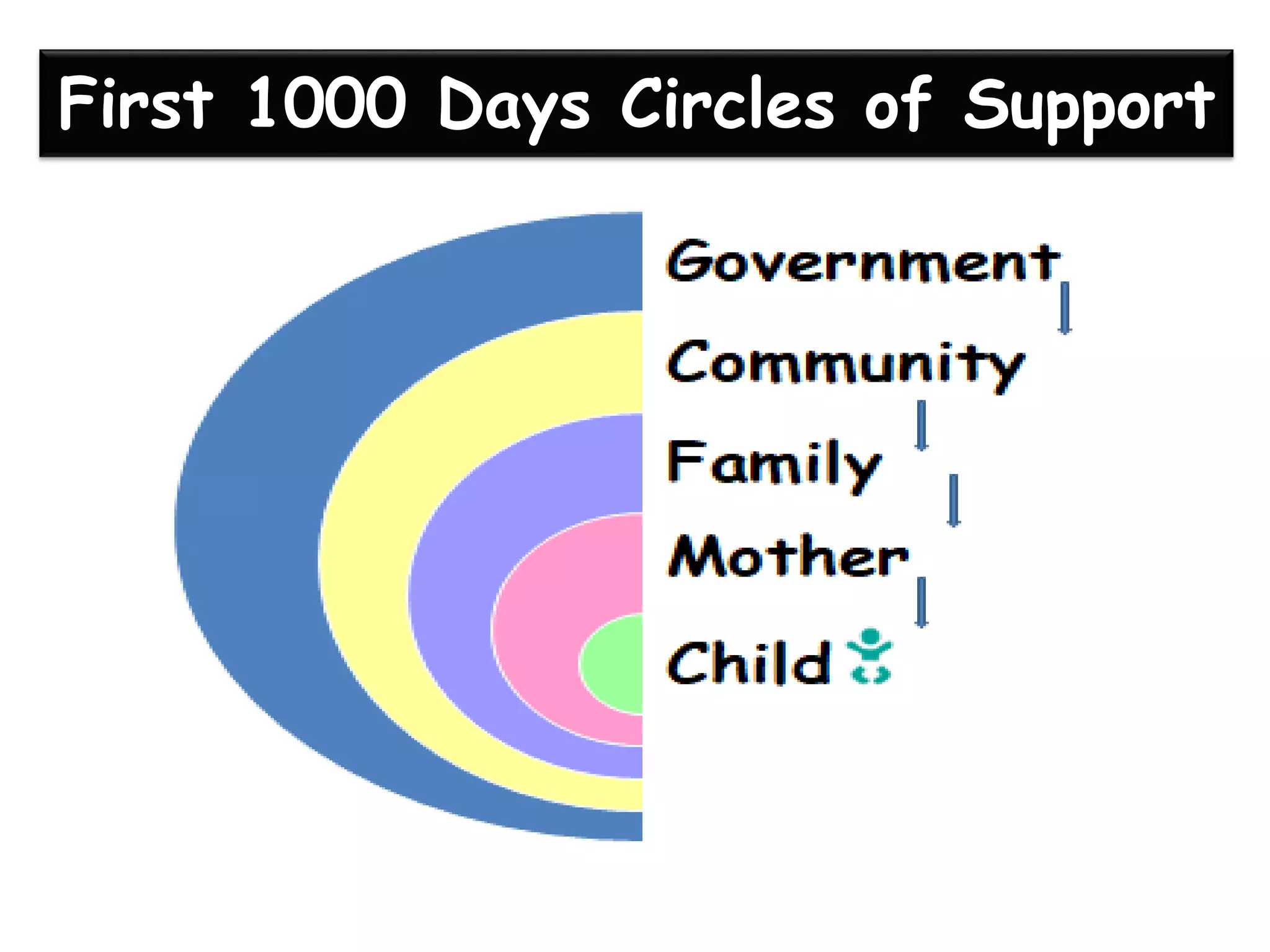 First 1000 Days Circles of Support
 