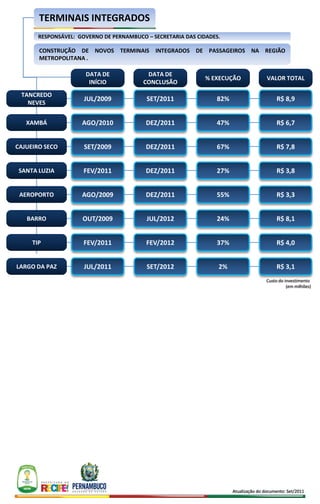 TERMINAIS INTEGRADOS
       RESPONSÁVEL: GOVERNO DE PERNAMBUCO – SECRETARIA DAS CIDADES.

       CONSTRUÇÃO DE NOVOS TERMINAIS INTEGRADOS DE PASSAGEIROS NA REGIÃO
       METROPOLITANA .

                      DATA DE             DATA DE
                                                              % EXECUÇÃO               VALOR TOTAL
                       INÍCIO            CONCLUSÃO
 TANCREDO
                      JUL/2009            SET/2011               82%                       R$ 8,9
   NEVES


   XAMBÁ             AGO/2010             DEZ/2011               47%                       R$ 6,7


CAJUEIRO SECO         SET/2009            DEZ/2011               67%                       R$ 7,8


 SANTA LUZIA         FEV/2011             DEZ/2011               27%                       R$ 3,8


 AEROPORTO           AGO/2009             DEZ/2011               55%                       R$ 3,3


   BARRO             OUT/2009             JUL/2012               24%                       R$ 8,1


     TIP             FEV/2011             FEV/2012               37%                       R$ 4,0


LARGO DA PAZ          JUL/2011            SET/2012                2%                       R$ 3,1
                                                                                       Custo do investimento
                                                                                                 (em milhões)




                                                                       Atualização do documento: Set/2011
 