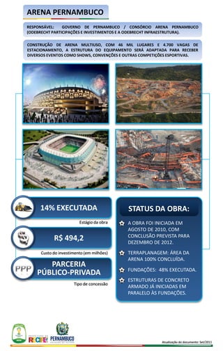 ARENA PERNAMBUCO
RESPONSÁVEL:    GOVERNO DE PERNAMBUCO / CONSÓRCIO ARENA PERNAMBUCO
(ODEBRECHT PARTICIPAÇÕES E INVESTIMENTOS E A ODEBRECHT INFRAESTRUTURA).

CONSTRUÇÃO DE ARENA MULTIUSO, COM 46 MIL LUGARES E 4.700 VAGAS DE
ESTACIONAMENTO, A ESTRUTURA DO EQUIPAMENTO SERÁ ADAPTADA PARA RECEBER
DIVERSOS EVENTOS COMO SHOWS, CONVENÇÕES E OUTRAS COMPETIÇÕES ESPORTIVAS.




     14% EXECUTADA                        STATUS DA OBRA:
                        Estágio da obra   A OBRA FOI INICIADA EM
                                          AGOSTO DE 2010, COM
                                          CONCLUSÃO PREVISTA PARA
           R$ 494,2                       DEZEMBRO DE 2012.
     Custo do investimento (em milhões)   TERRAPLANAGEM: ÁREA DA
                                          ARENA 100% CONCLUÍDA.
       PARCERIA
                                          FUNDAÇÕES: 48% EXECUTADA.
    PÚBLICO-PRIVADA
                                          ESTRUTURAS DE CONCRETO
                     Tipo de concessão
                                          ARMADO JÁ INICIADAS EM
                                          PARALELO ÀS FUNDAÇÕES.




                                                        Atualização do documento: Set/2011
 
