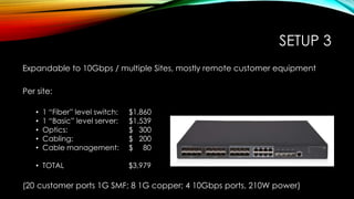 SETUP 3
Expandable to 10Gbps / multiple Sites, mostly remote customer equipment
Per site:
• 1 “Fiber” level switch: $1,860
• 1 “Basic” level server: $1,539
• Optics: $ 300
• Cabling: $ 200
• Cable management: $ 80
• TOTAL $3,979
(20 customer ports 1G SMF; 8 1G copper; 4 10Gbps ports, 210W power)
 