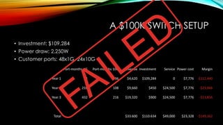 A $100K SWITCH SETUP
• Investment: $109,284
• Power draw: 2,250W
• Customer ports: 48x1G, 24x10G
Port-months 1G Port-months 10G Revenue Investment Service Power cost Margin
Year 1 72 36 $4,620 $109,284 0 $7,776 -$112,440
Year 2 216 108 $9,660 $450 $24,500 $7,776 -$23,066
Year 3 432 216 $19,320 $900 $24,500 $7,776 -$13,856
Total $33.600 $110.634 $49,000 $23,328 -$149,362
 