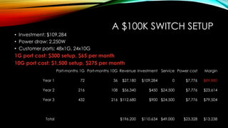 A $100K SWITCH SETUP
• Investment: $109,284
• Power draw: 2,250W
• Customer ports: 48x1G, 24x10G
1G port cost: $300 setup, $65 per month
10G port cost: $1,500 setup, $275 per month
Port-months 1G Port-months 10G Revenue Investment Service Power cost Margin
Year 1 72 36 $27,180 $109,284 0 $7,776 -$89,880
Year 2 216 108 $56,340 $450 $24,500 $7,776 $23,614
Year 3 432 216 $112,680 $900 $24,500 $7,776 $79,504
Total $196.200 $110.634 $49,000 $23,328 $13,238
 