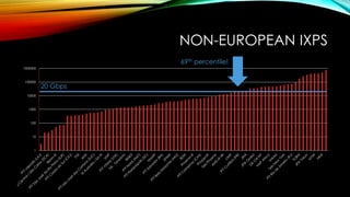 1
10
100
1000
10000
100000
1000000
NON-EUROPEAN IXPS
20 Gbps
69th percentile!
 